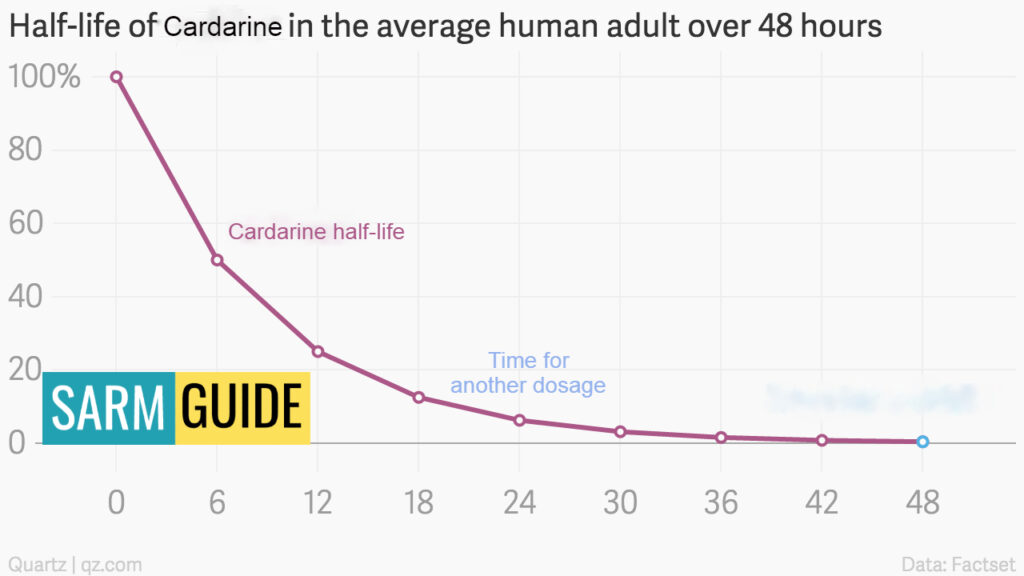 cardarine half-life